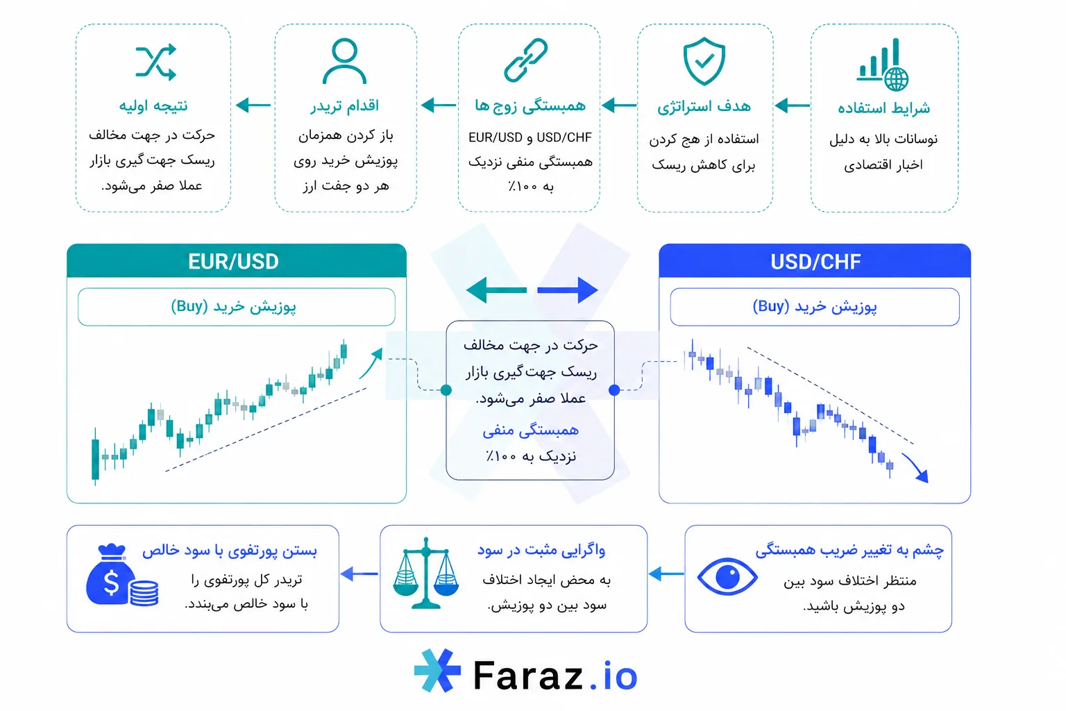 استراتژی پوشش ریسک فعال و آربیتراژ آماری