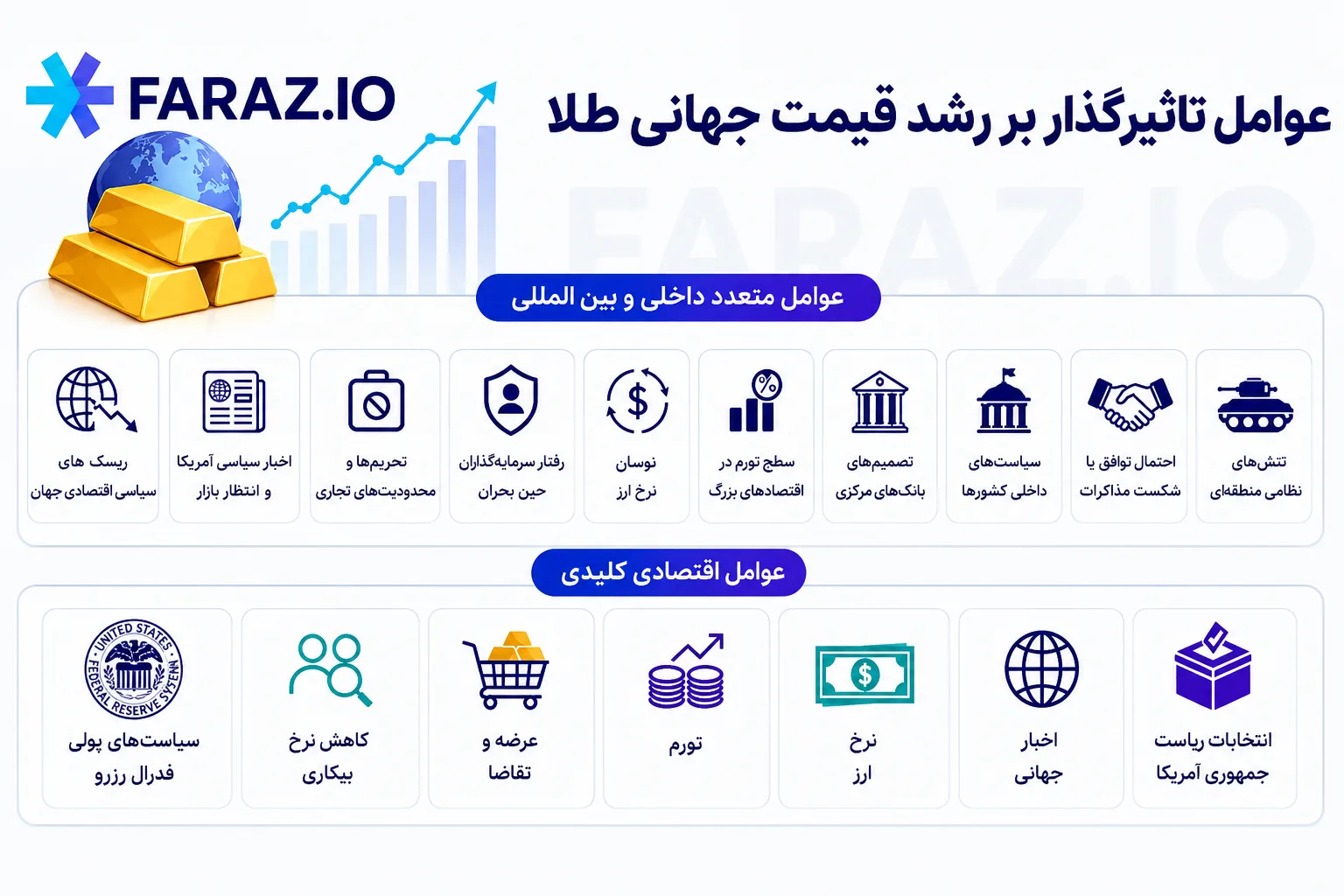 عوامل تاثیرگذار بر رشد قیمت جهانی طلا
