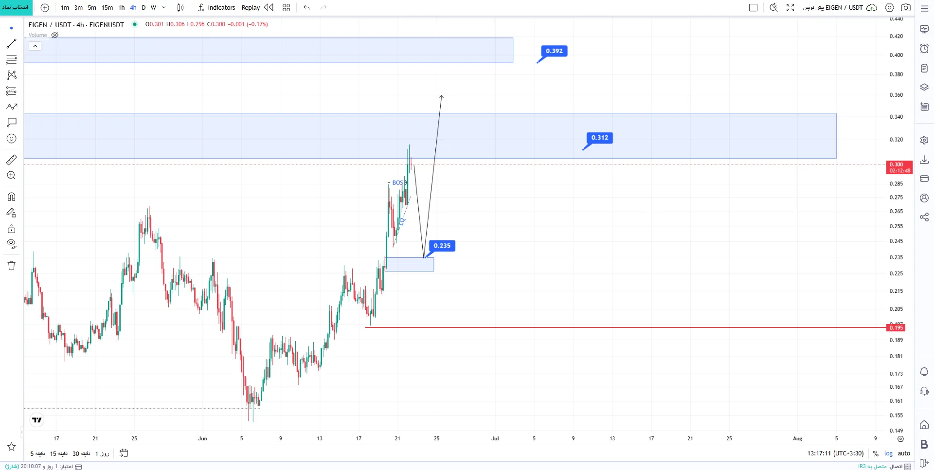 ارزدیجیتالEIGEN/USDT