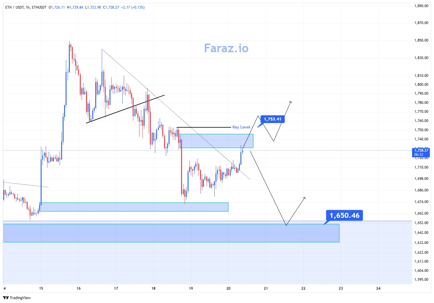 تحلیل تکنیکال اتریوم 30 خرداد ماه ۱۴۰۵