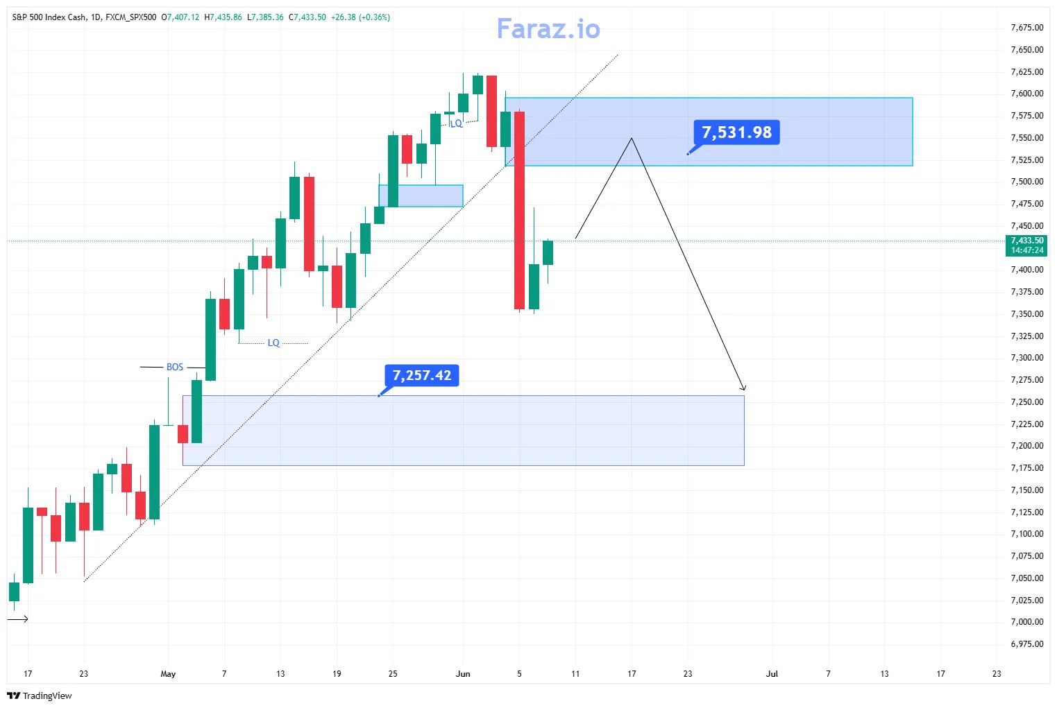 تحلیل شاخص sp500