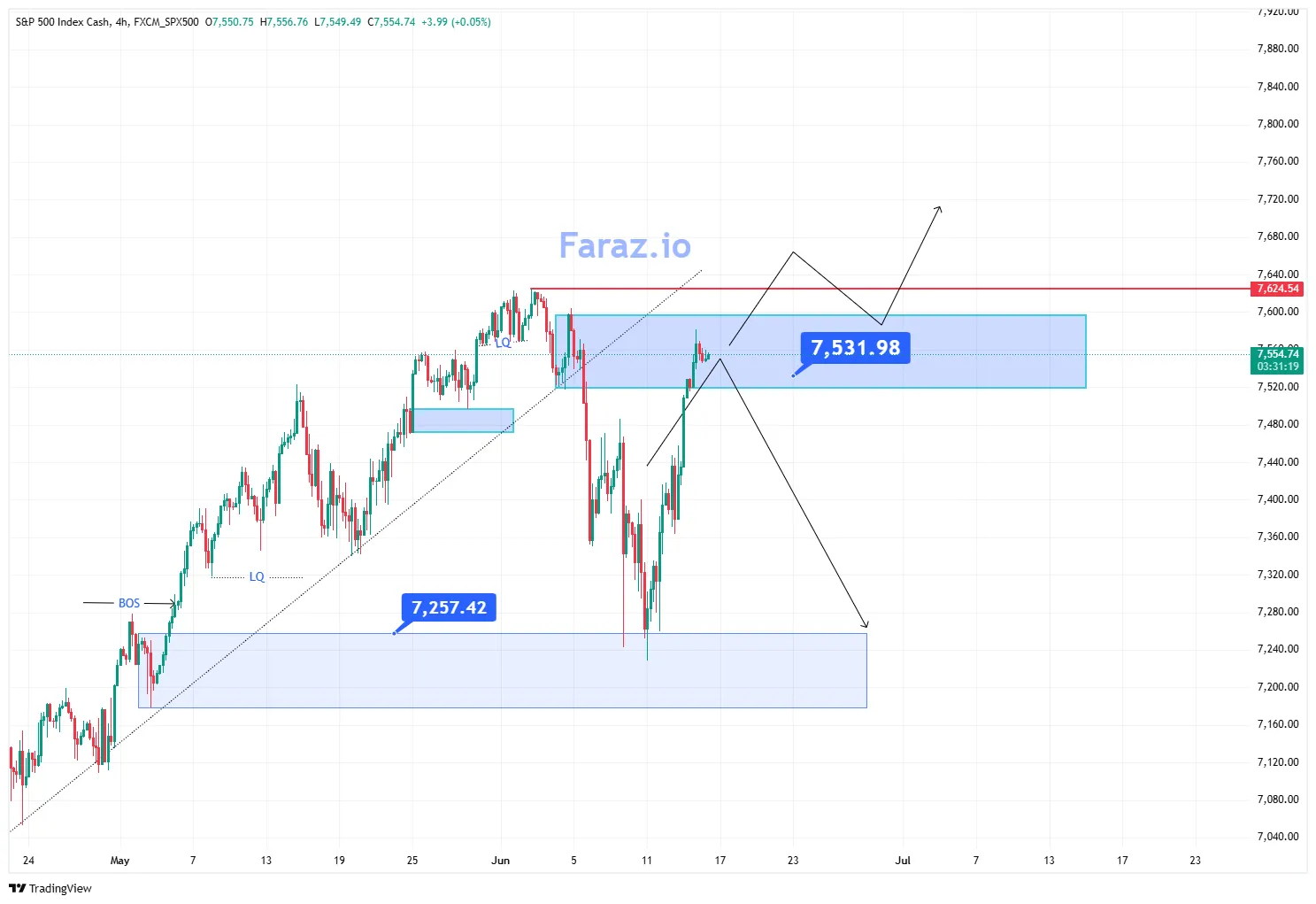 تحلیل شاخص sp500