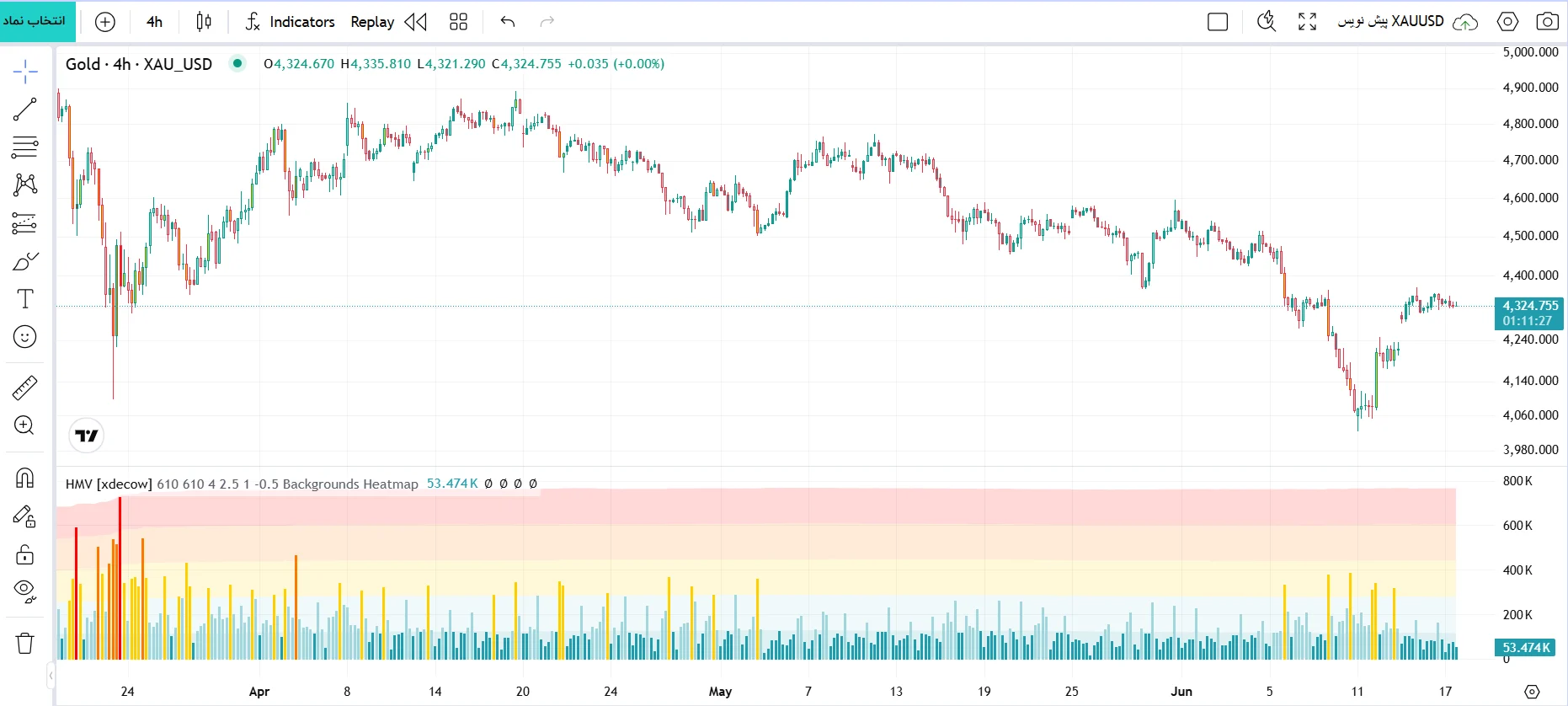 اندیکاتور Heatmap Volume [xdecow]