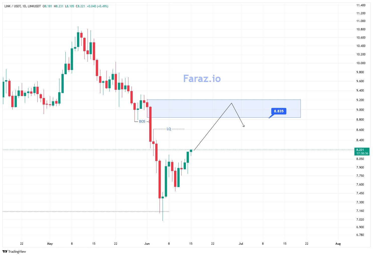 ارزدیجیتالLINK/USDT