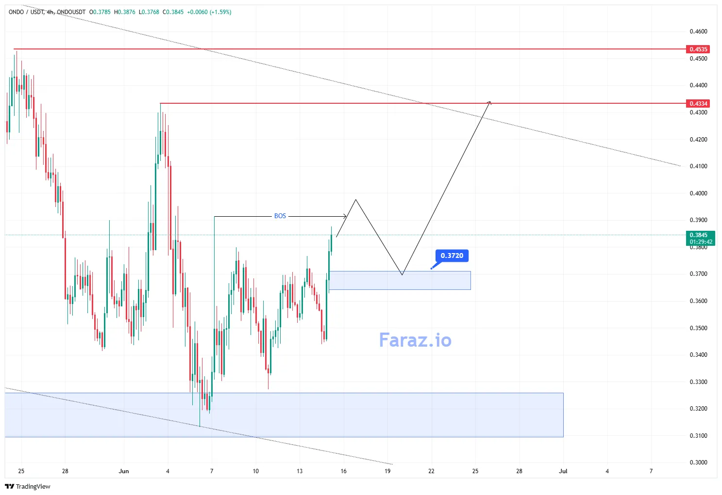 ارزدیجیتالONDO/USDT