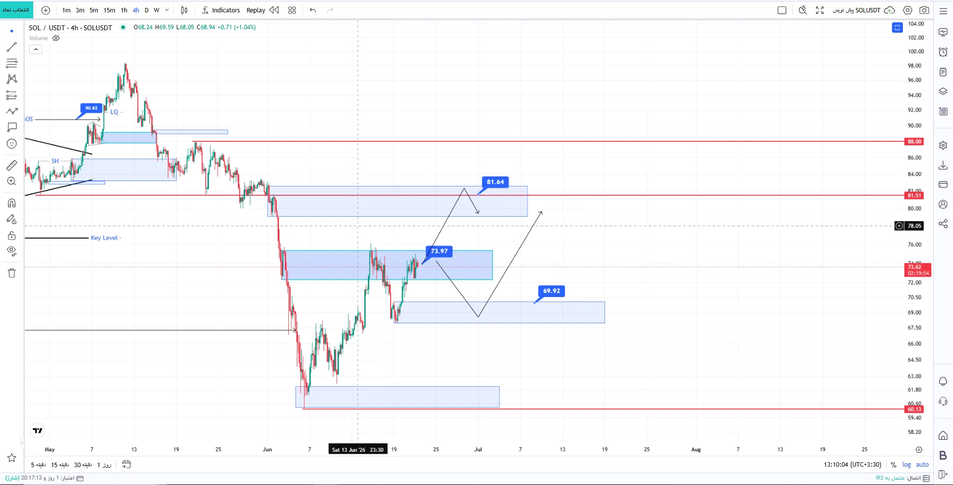 تحلیل تکنیکال سولانا 01 تیر ماه ۱۴۰۵