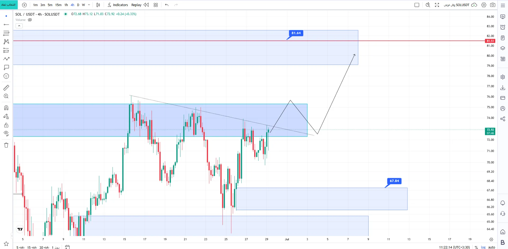 تحلیل تکنیکال سولانا 8 تیر ماه ۱۴۰۵