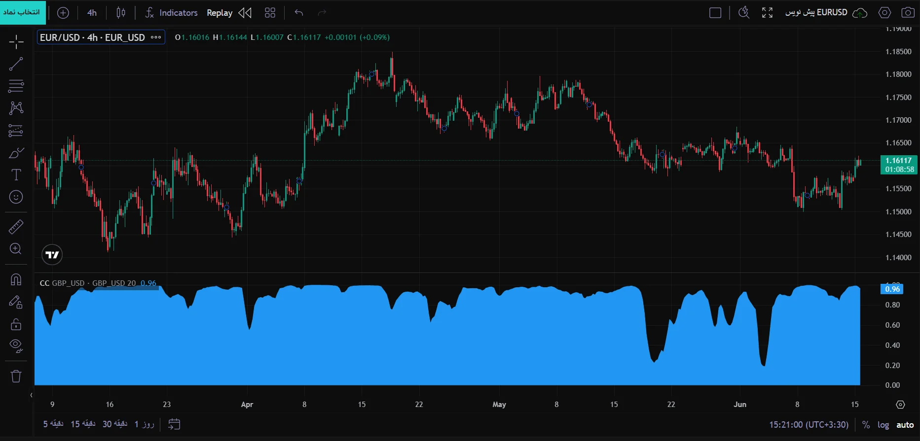 اندیکاتور Correlation Coefficient در چارت فراز