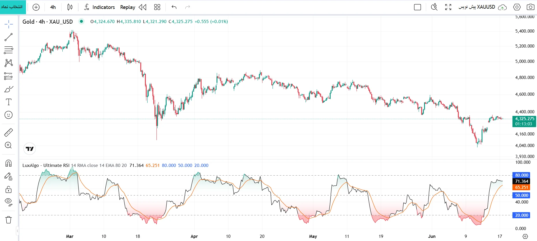 اندیکاتور Ultimate RSI [LuxAlgo]