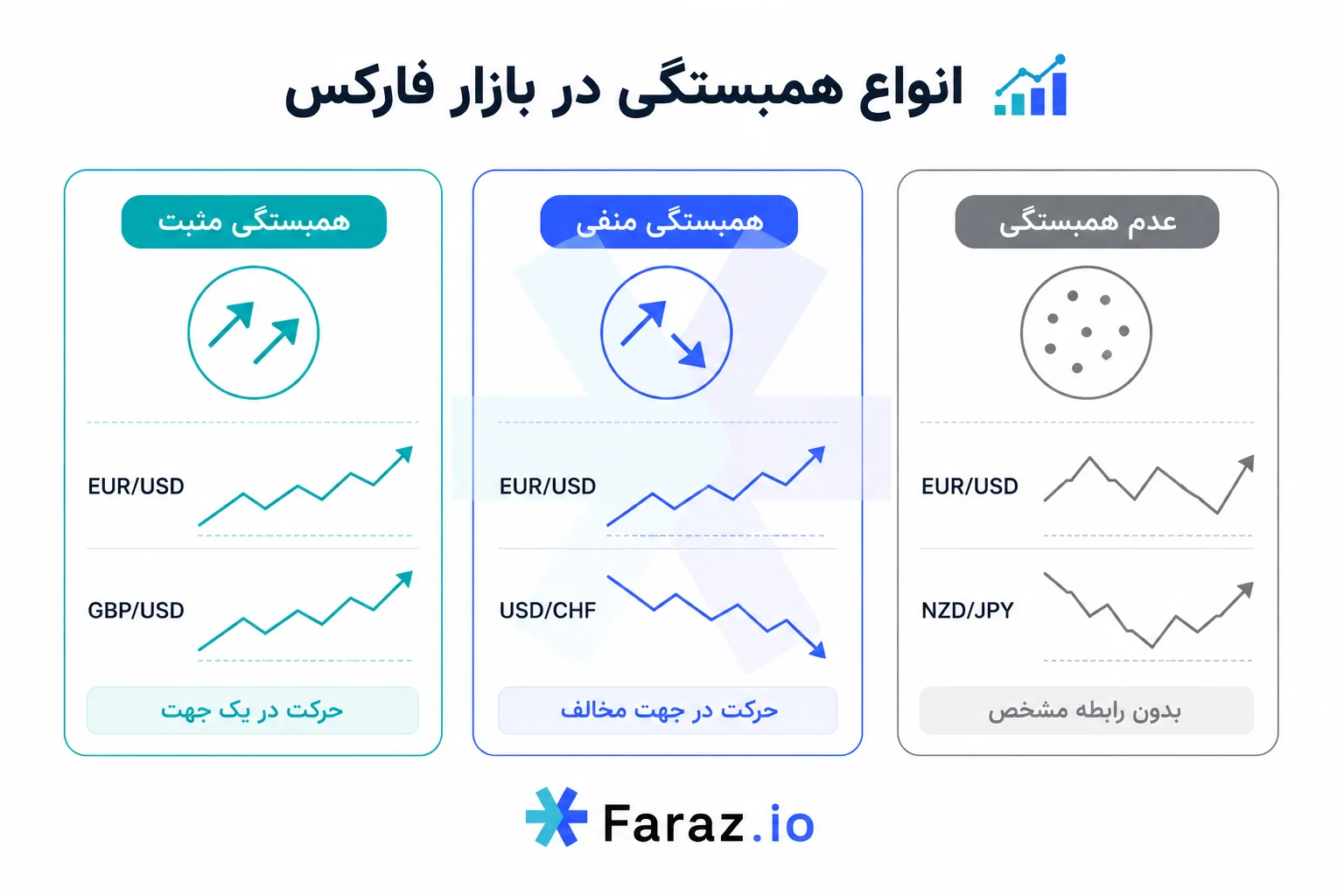 انواع همبستگی در بازار فارکس