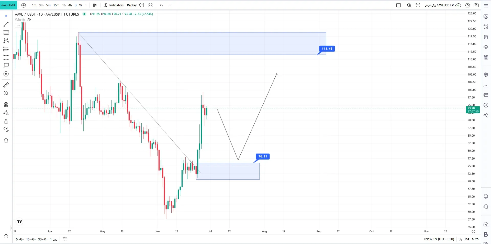 ارزدیجیتالAAVE/USDT