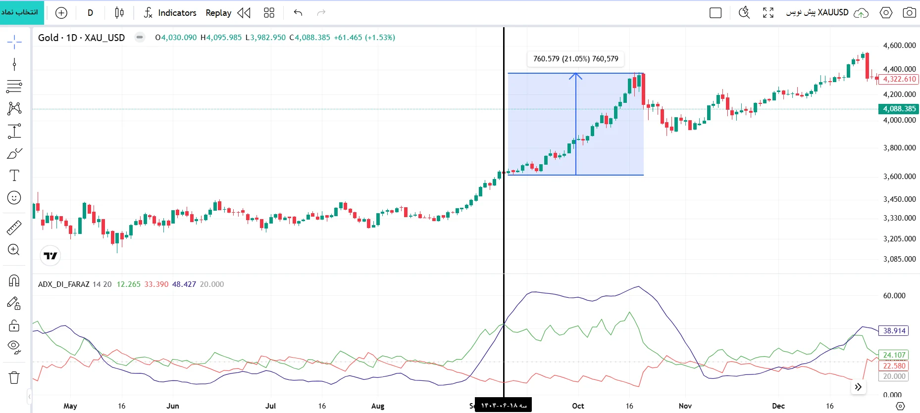 اندیکاتور شاخص میانگین حرکت جهتدار (Average Directional Index - ADX)