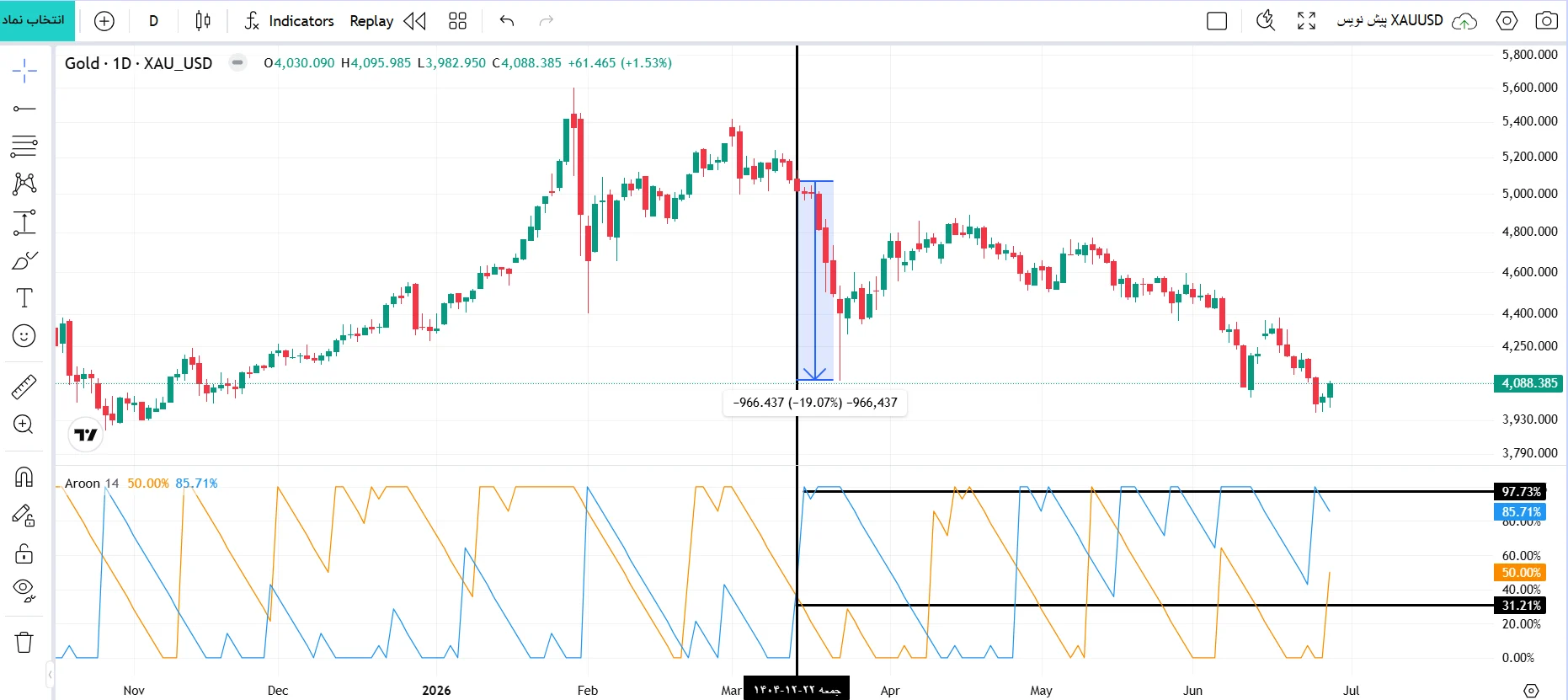 اندیکاتور اندیکاتور آرون (Aroon Indicator)