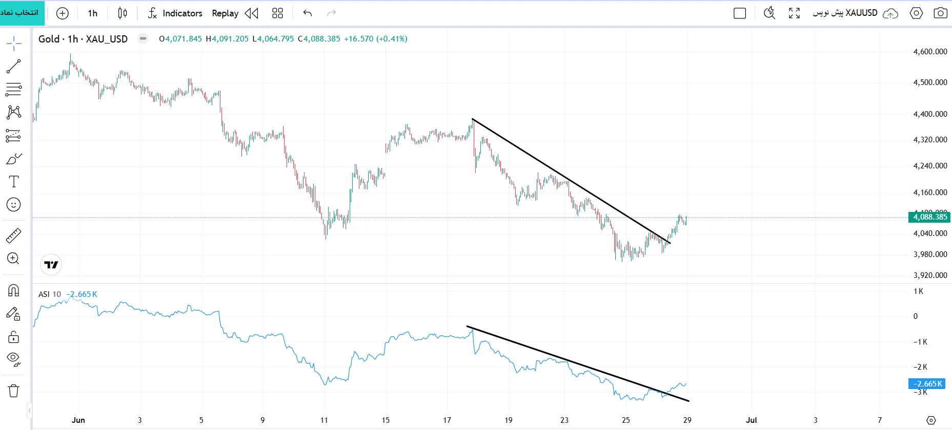 اندیکاتور شاخص نوسان انباشته (Accumulative Swing Index - ASI)