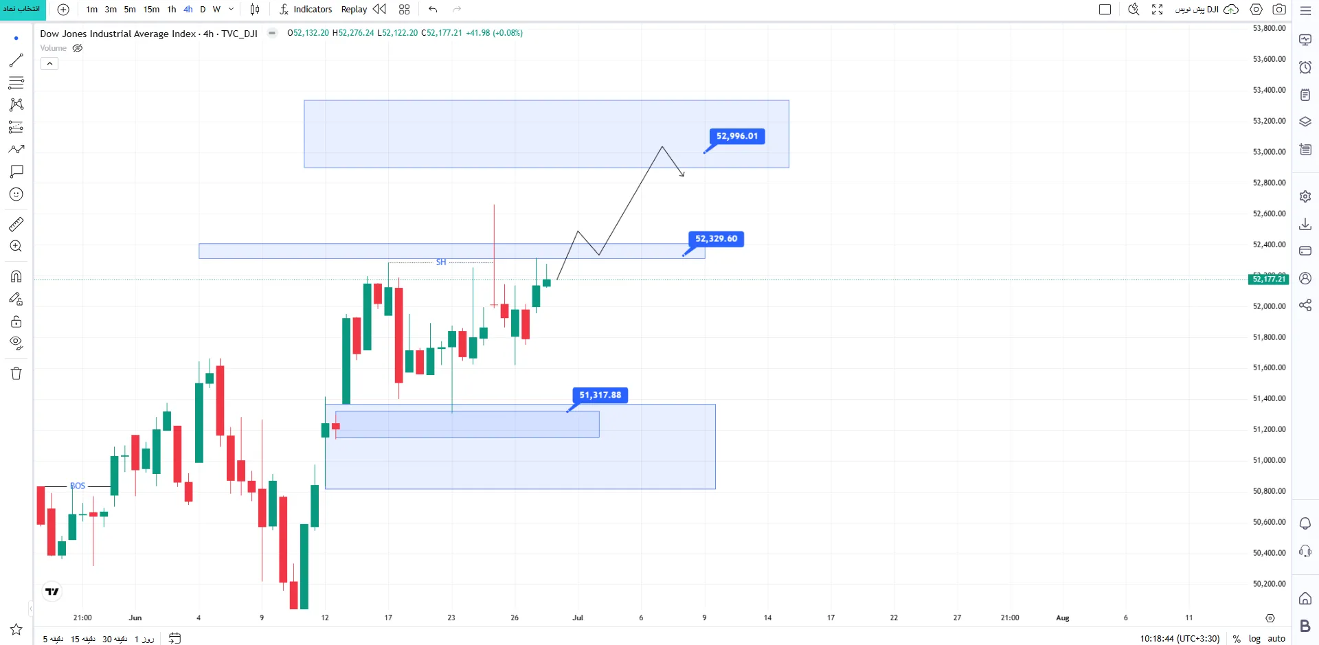 تحلیل شاخص داو جونز (Dow Jones)
