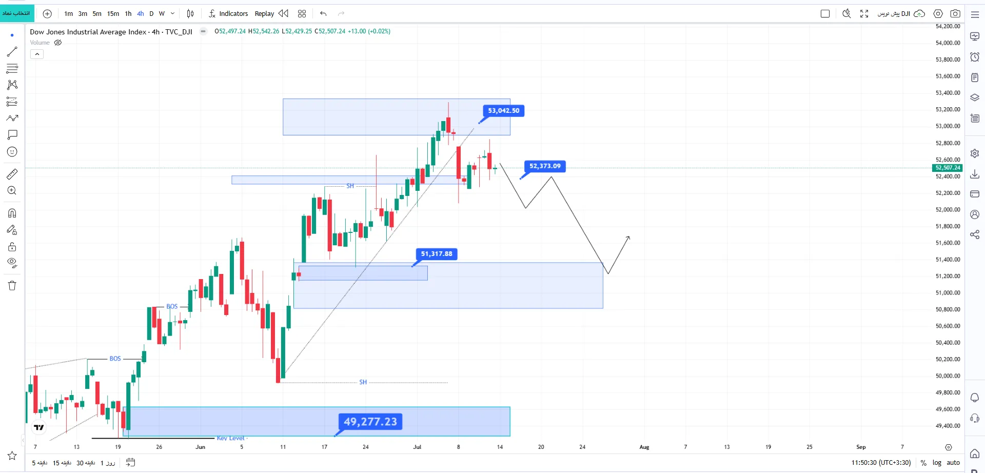 تحلیل شاخص داوجونز (Dow Jones)