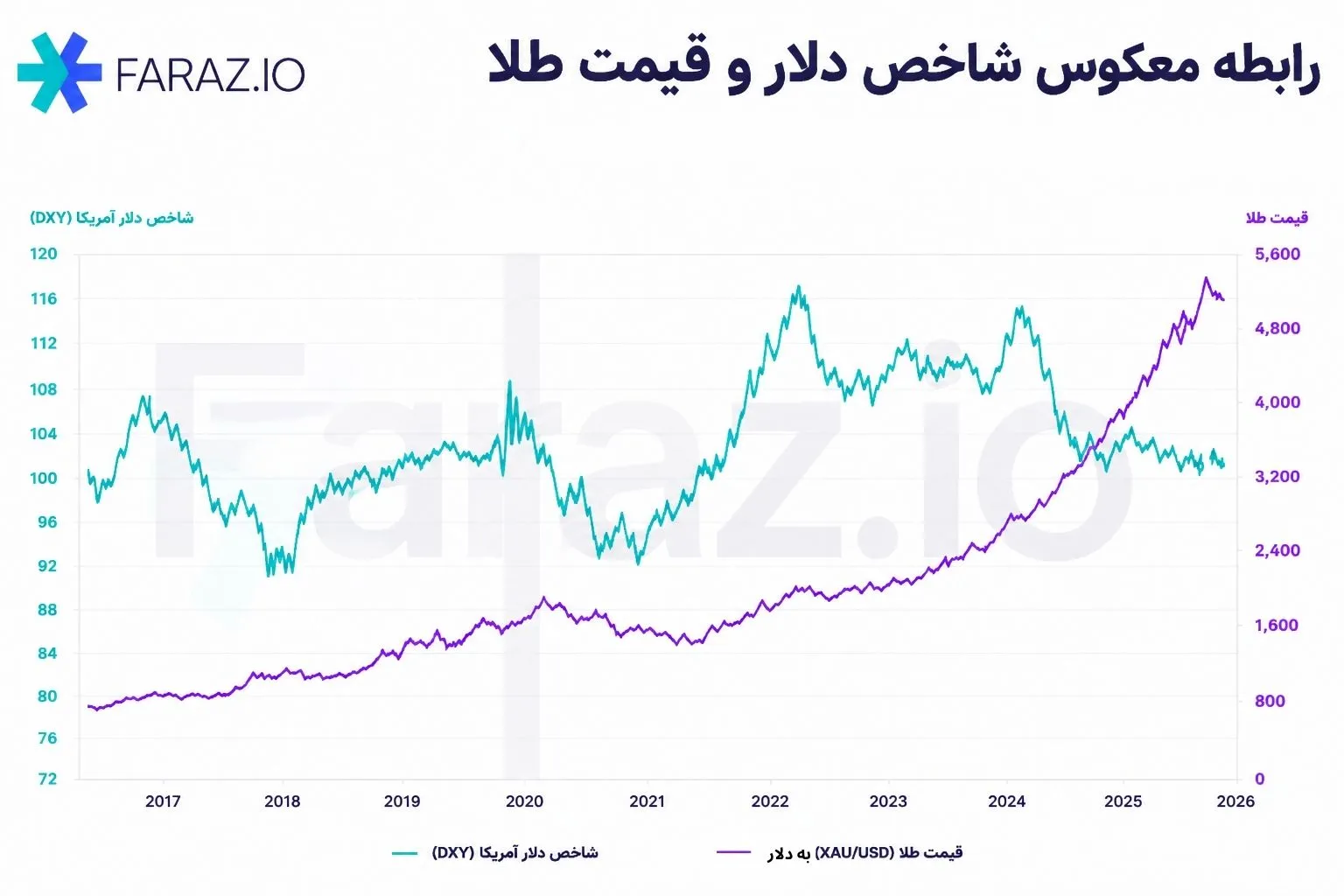 تاثیرات نوسان شاخص دلار بر قیمت طلا