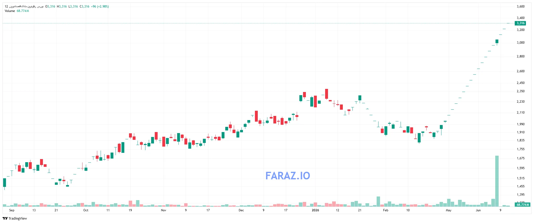 نمودار قیمت نماد ونوین