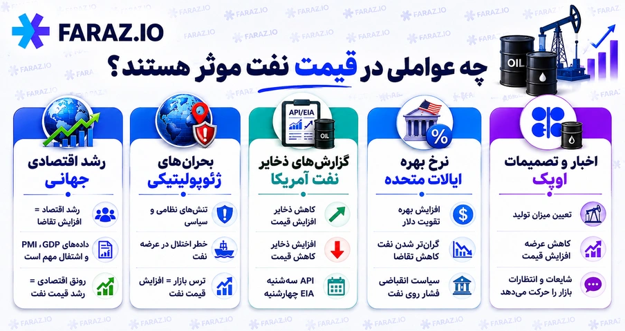 معرفی هوامل موثر بر قیمت نفت در فارکس