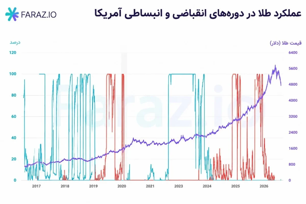 عملکرد طلا در دورههای اجرای سیاست انقباضی و انبساطی آمریکا