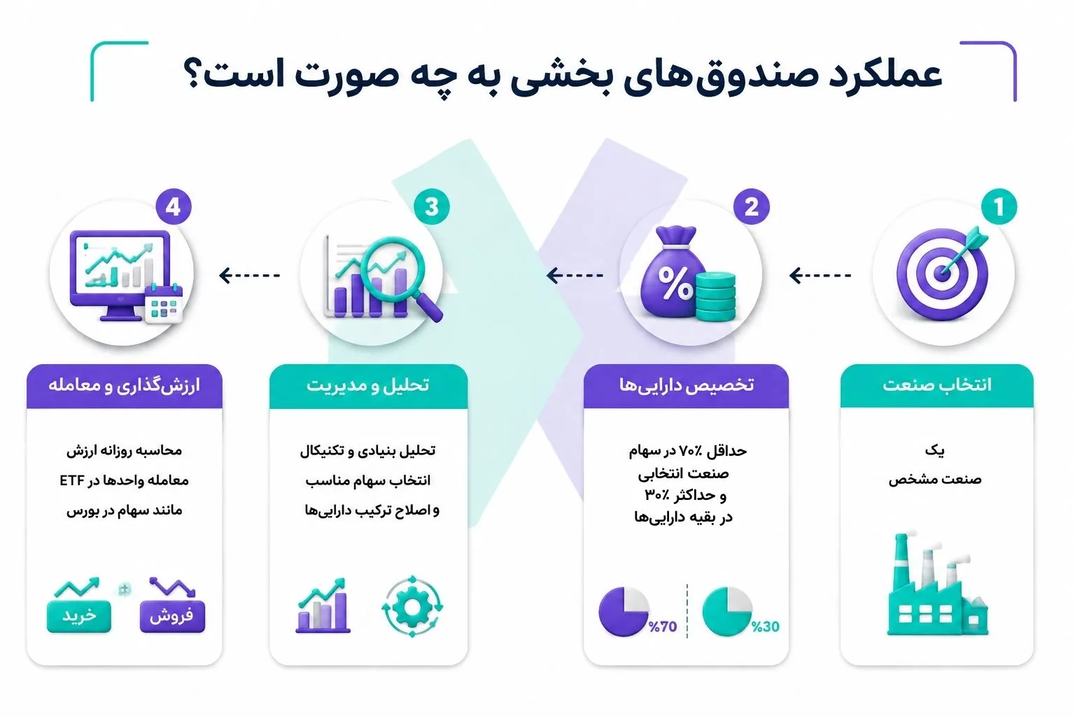 روند فعالیت صندوقهای بخشی