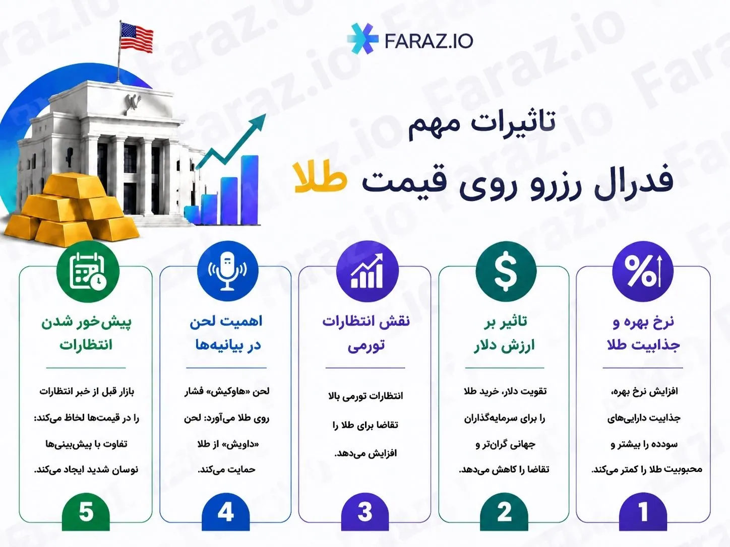 دلایل اهمیت تصمیمات فدرال رزرو بر بازار طلا