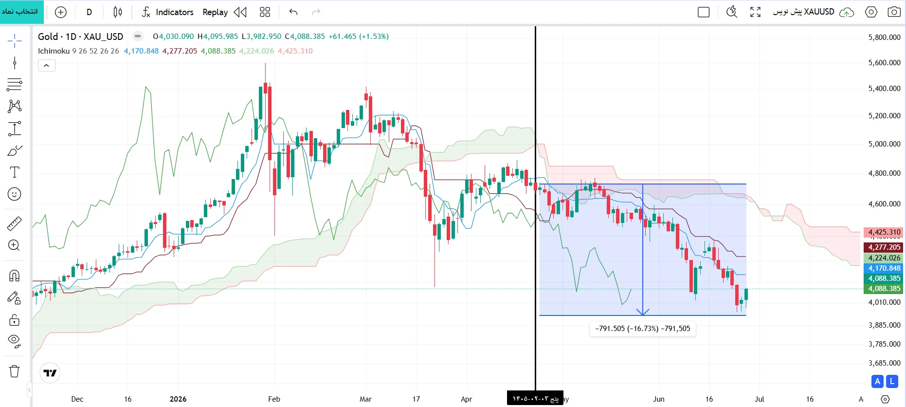 اندیکاتور ایچیموکو کلود (Ichimoku Cloud)