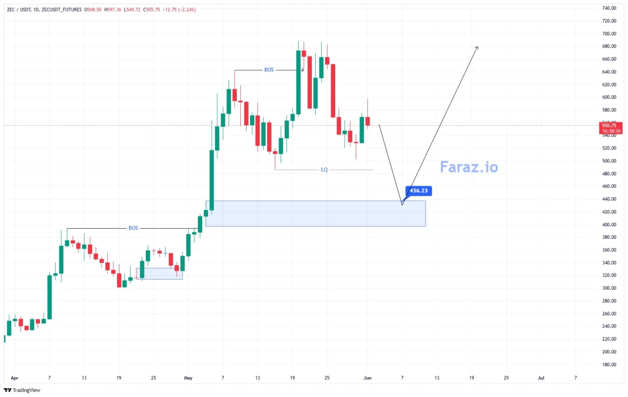 ارز دیجیتال ZEC/USDT