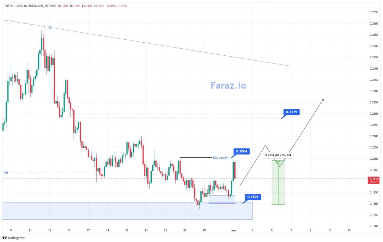 ارز دیجیتال THETA/USDT