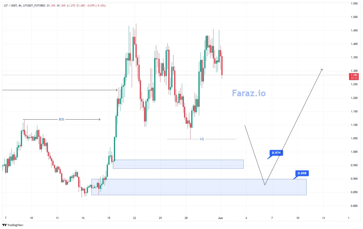 ارز دیجیتال LIT/USDT