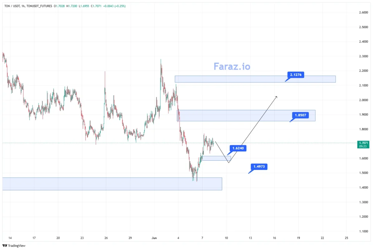 ارزدیجیتالTON/USDT
