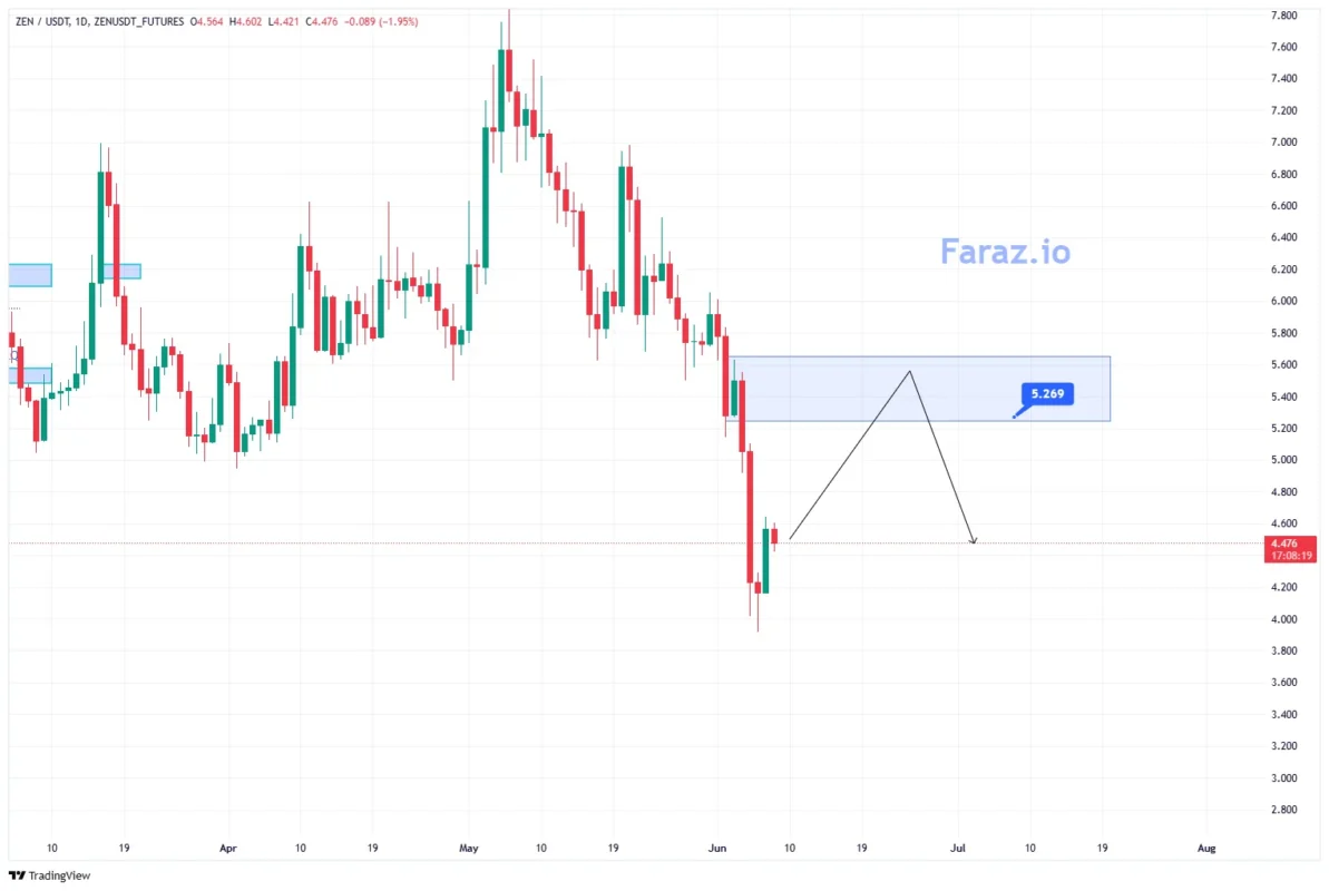ارزدیجیتالZEN/USDT