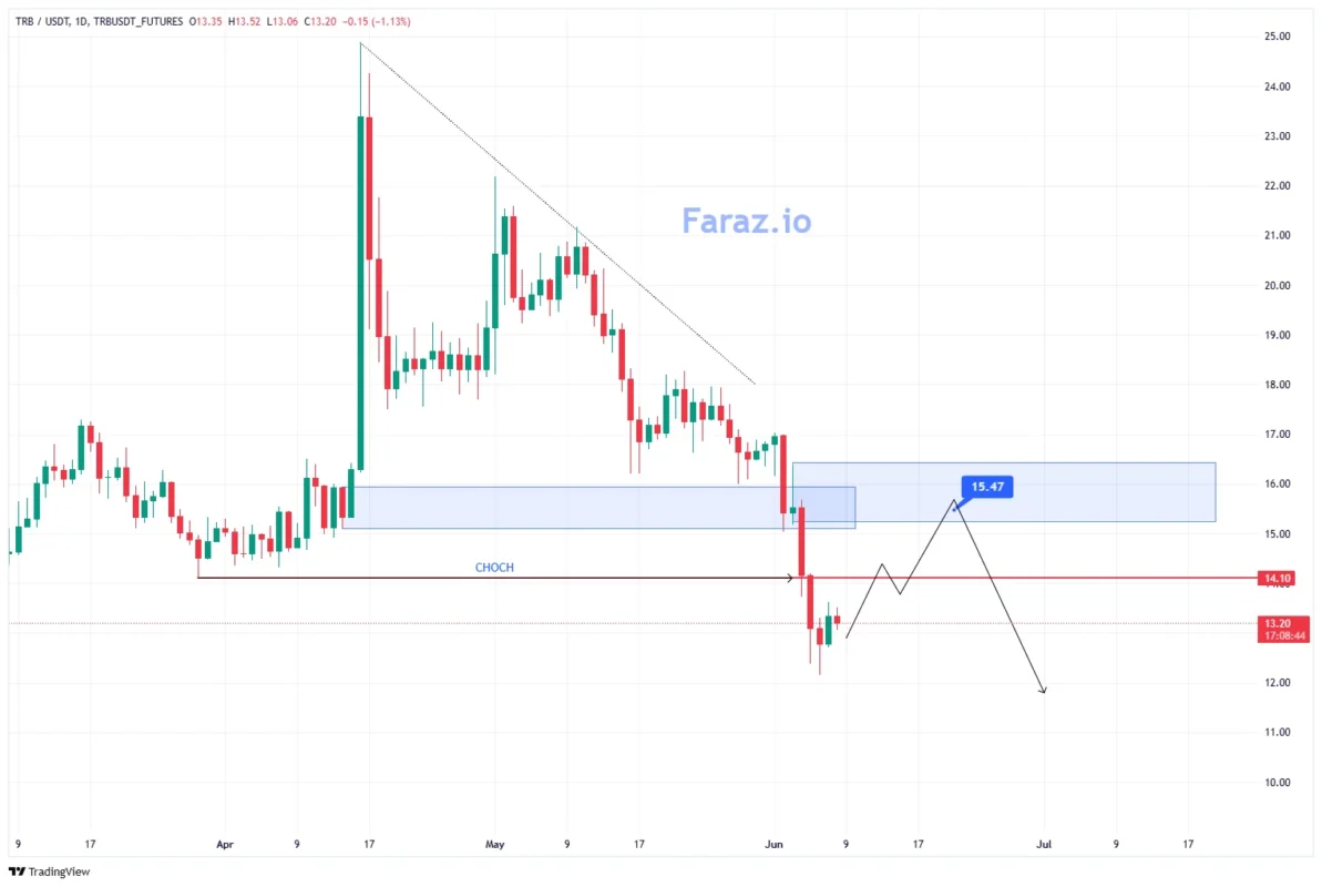 ارزدیجیتال TRB/USDT