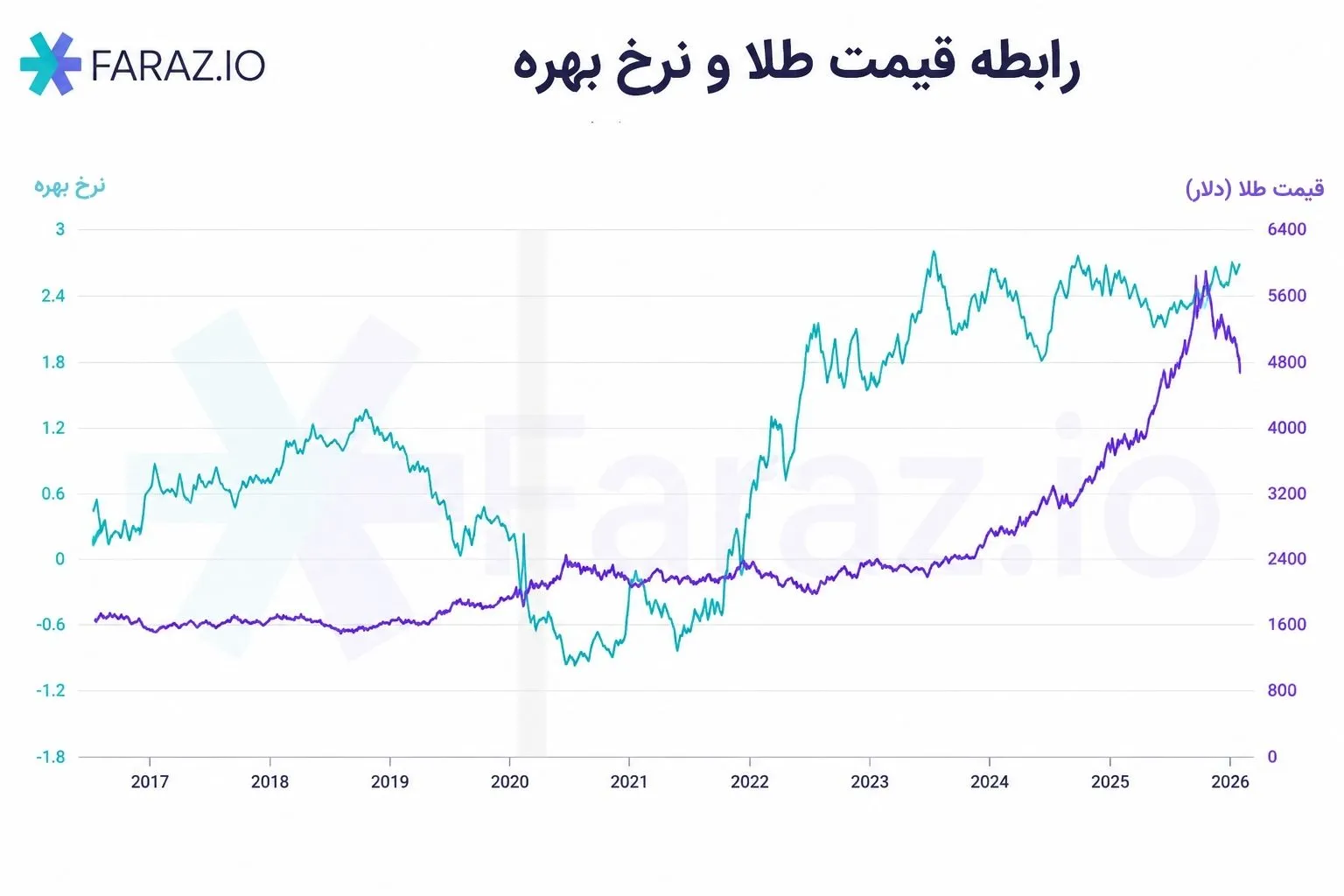 تاثیر نرخ بهره بر قیمت طلا