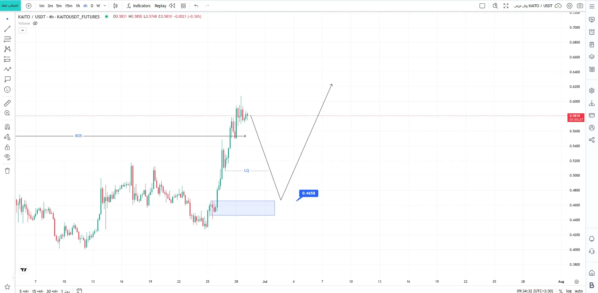 ارزدیجیتال KAITO/USDT