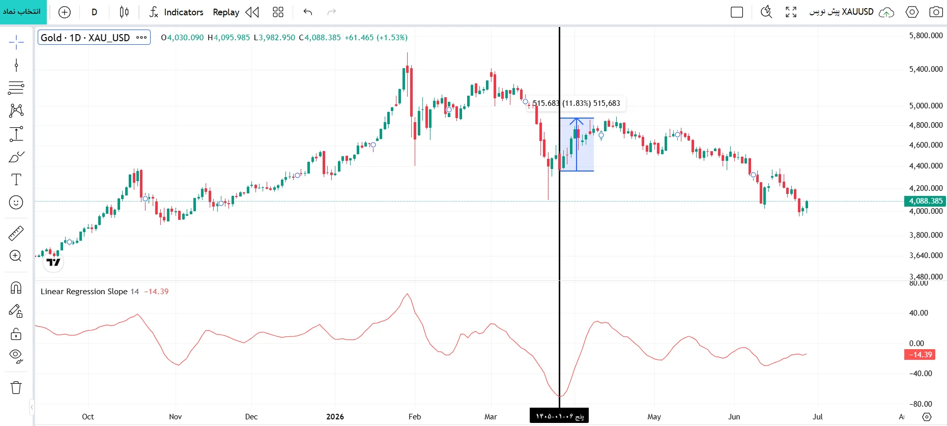 اندیکاتور رگرسیون خطی (Linear Regression)