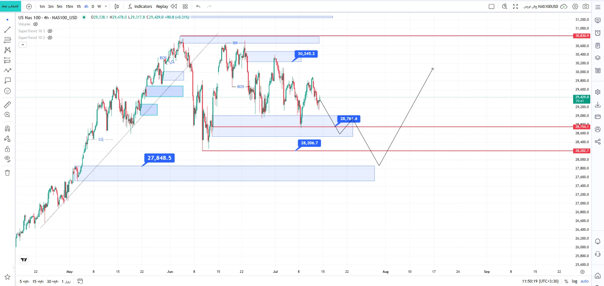 تحلیل شاخص نزدک (Nasdaq)