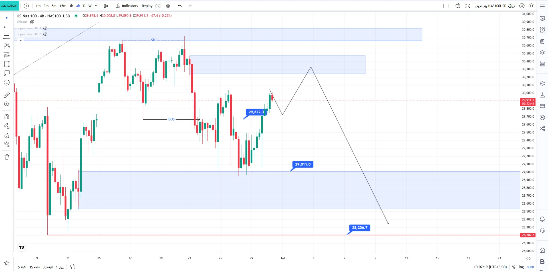 تحلیل شاخص نزدک (Nasdaq)