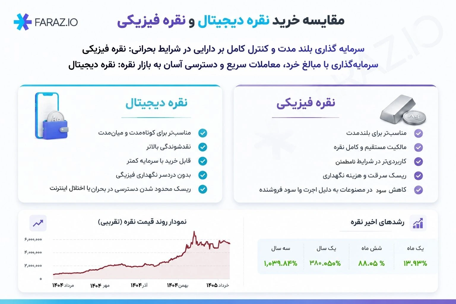 نقره فیزیکی یا دیجیتال؟ کدام را بخریم؟