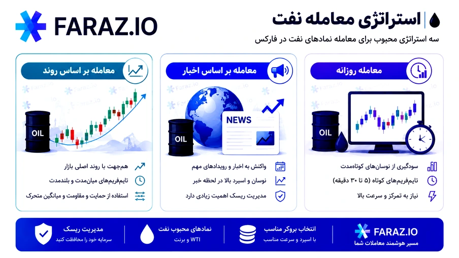 استراتژیهای معروف معامله نماد نفت در فارکس