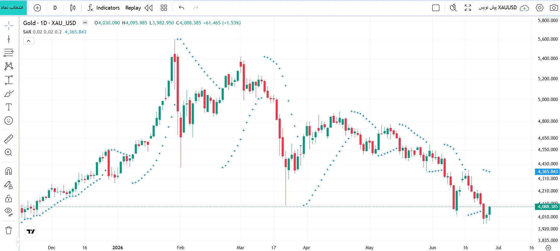 اندیکاتور پارابولیکسار (Parabolic Sar - PSAR