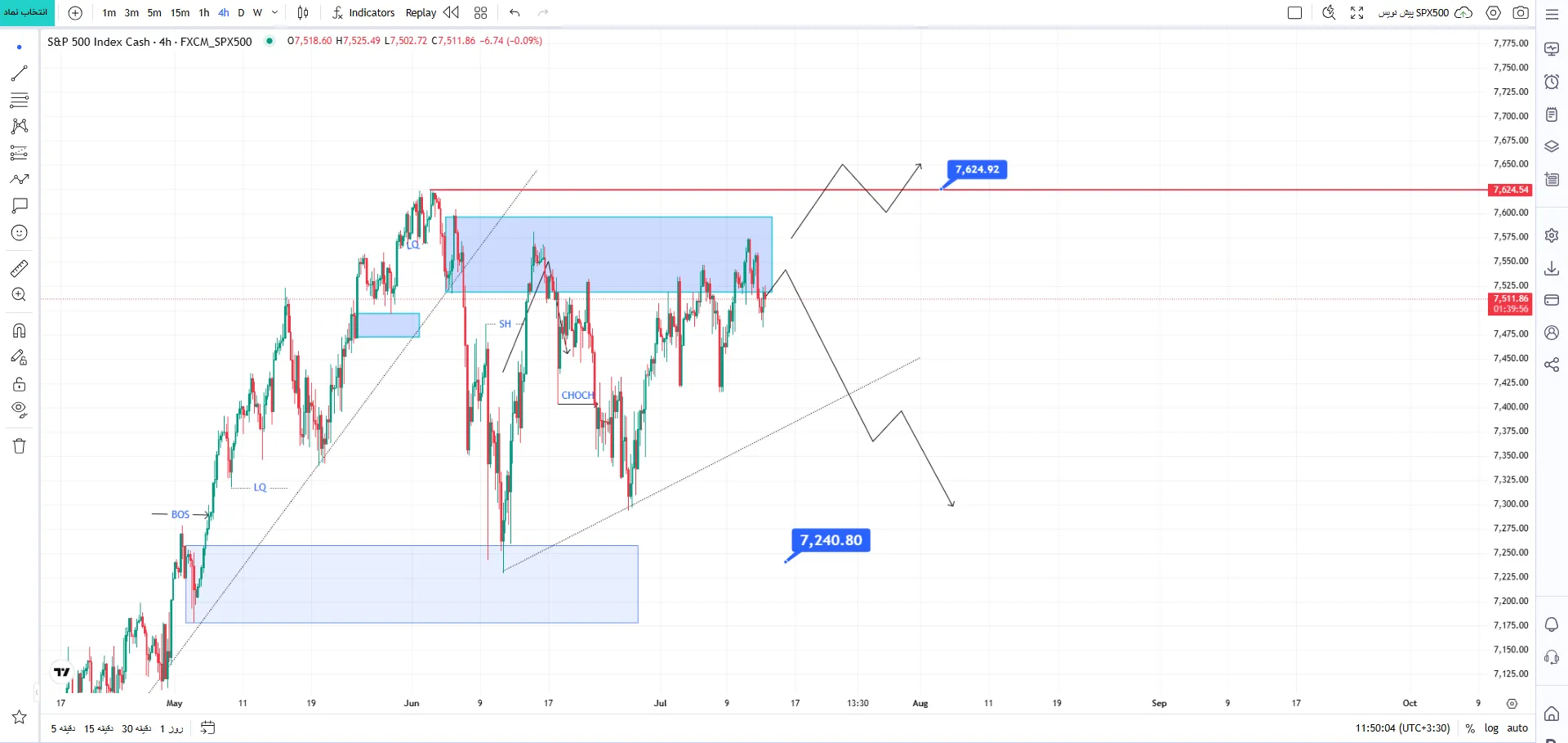 تحلیل شاخص SP500