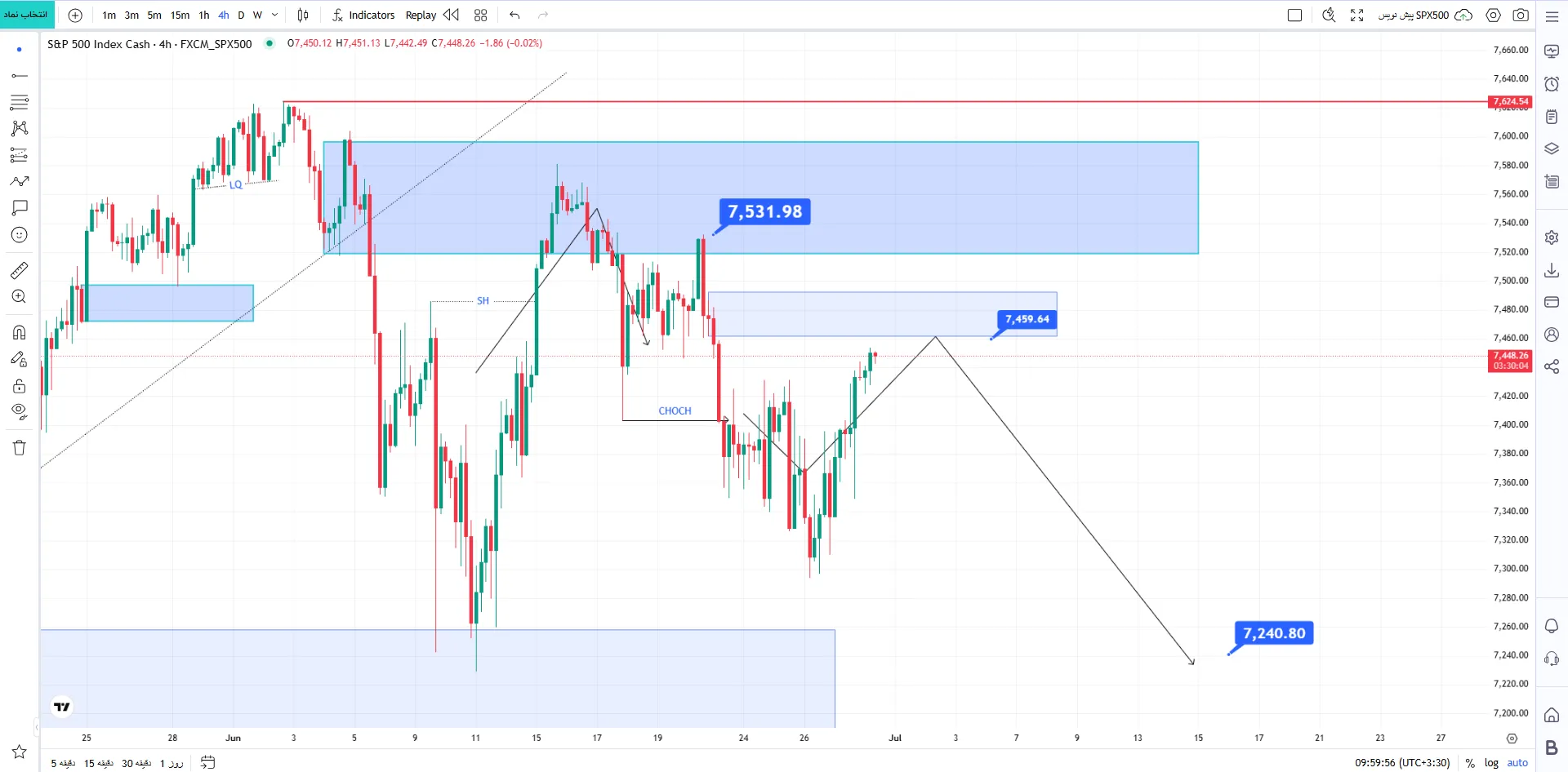 تحلیل شاخص S&P500