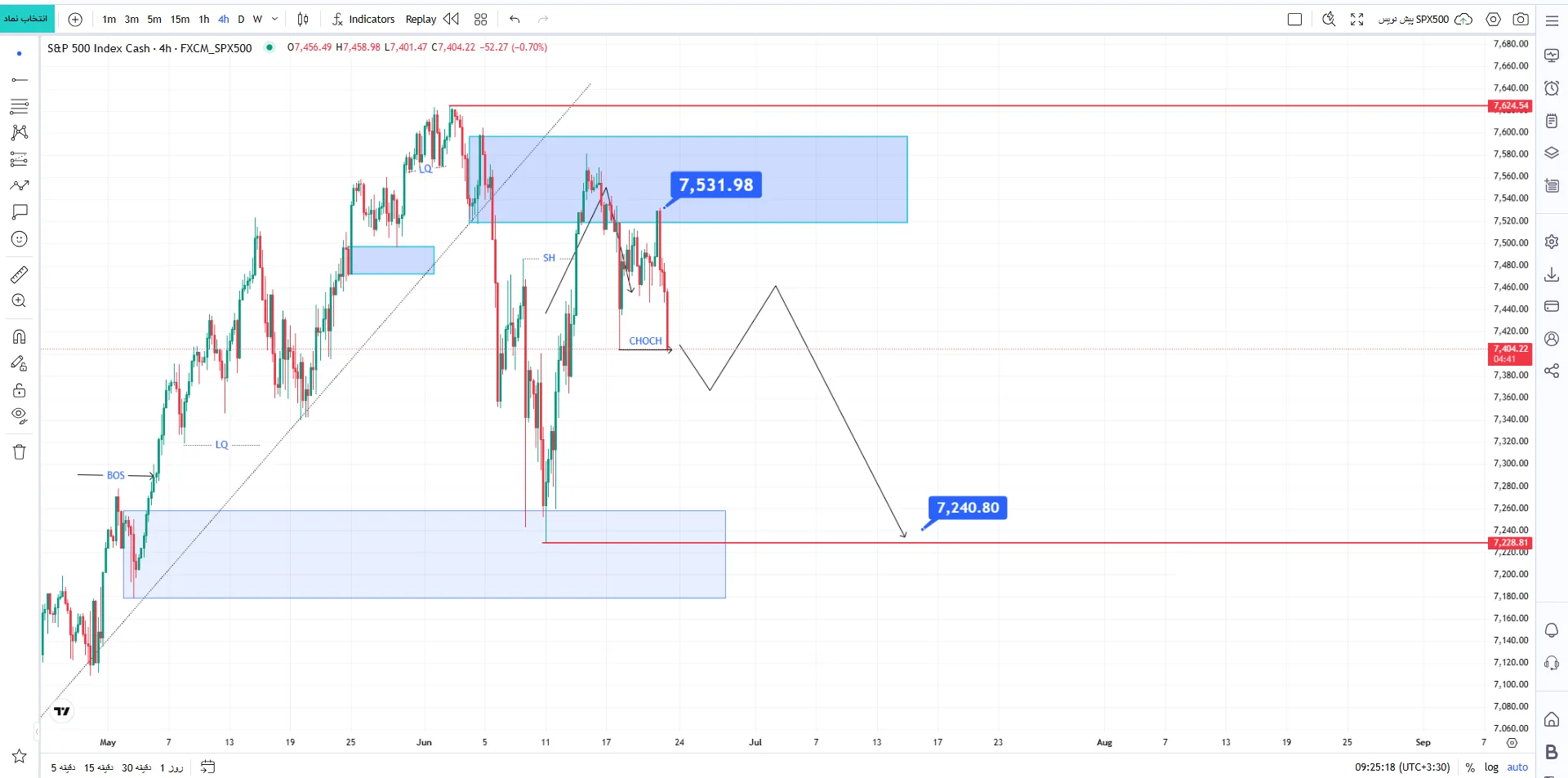 تحلیل شاخص sp500