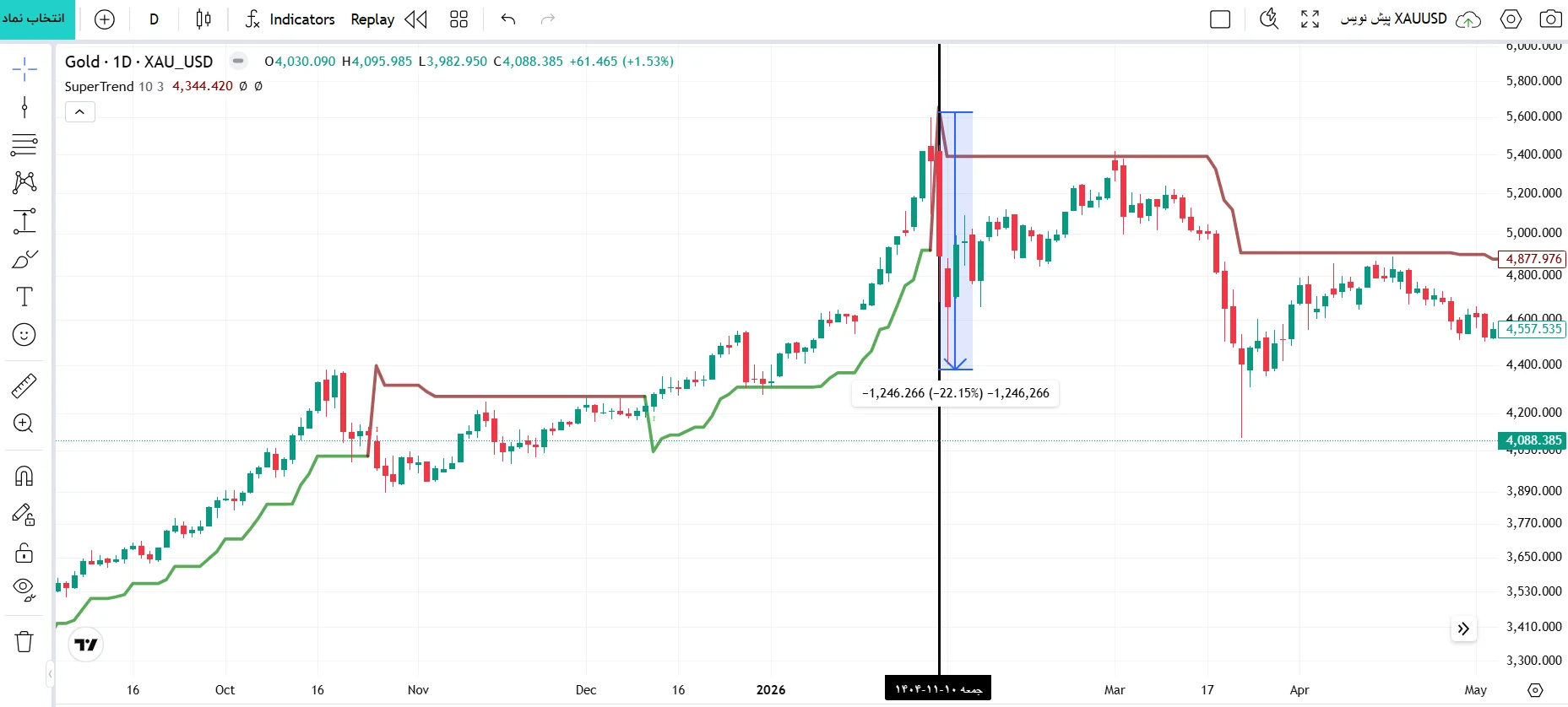 اندیکاتور سوپرترند (Supertrend)