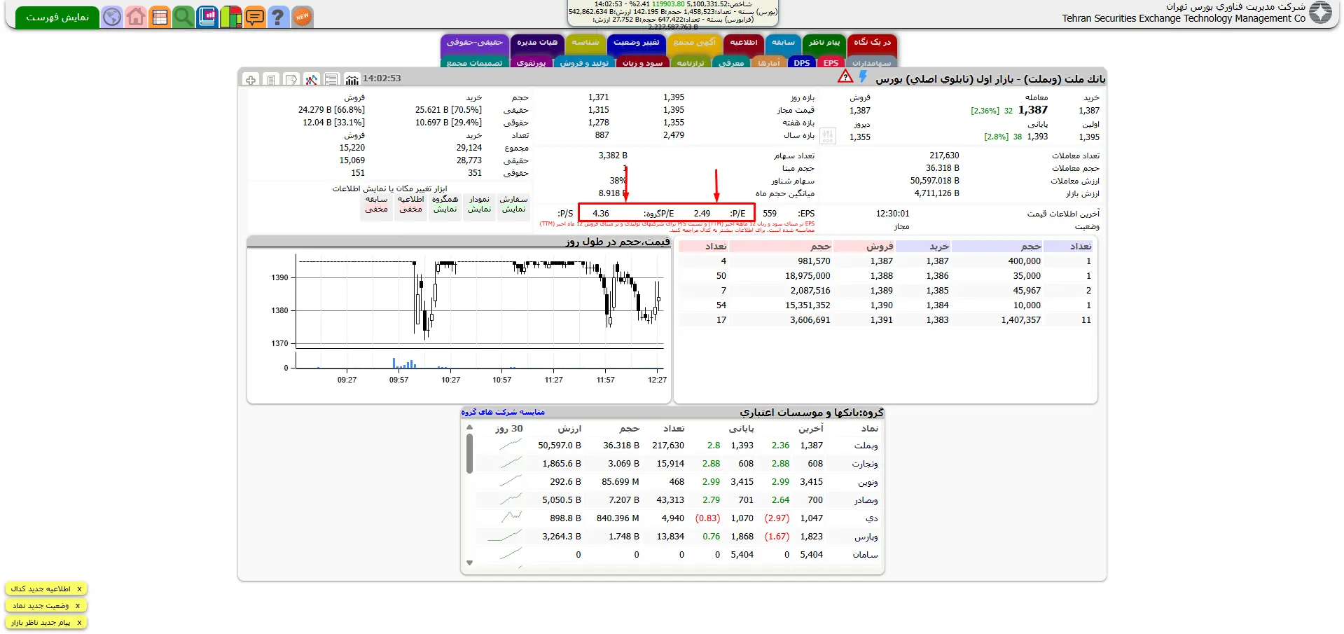 اطلاعات P/E در نماد وبملت در سایت tsetmc