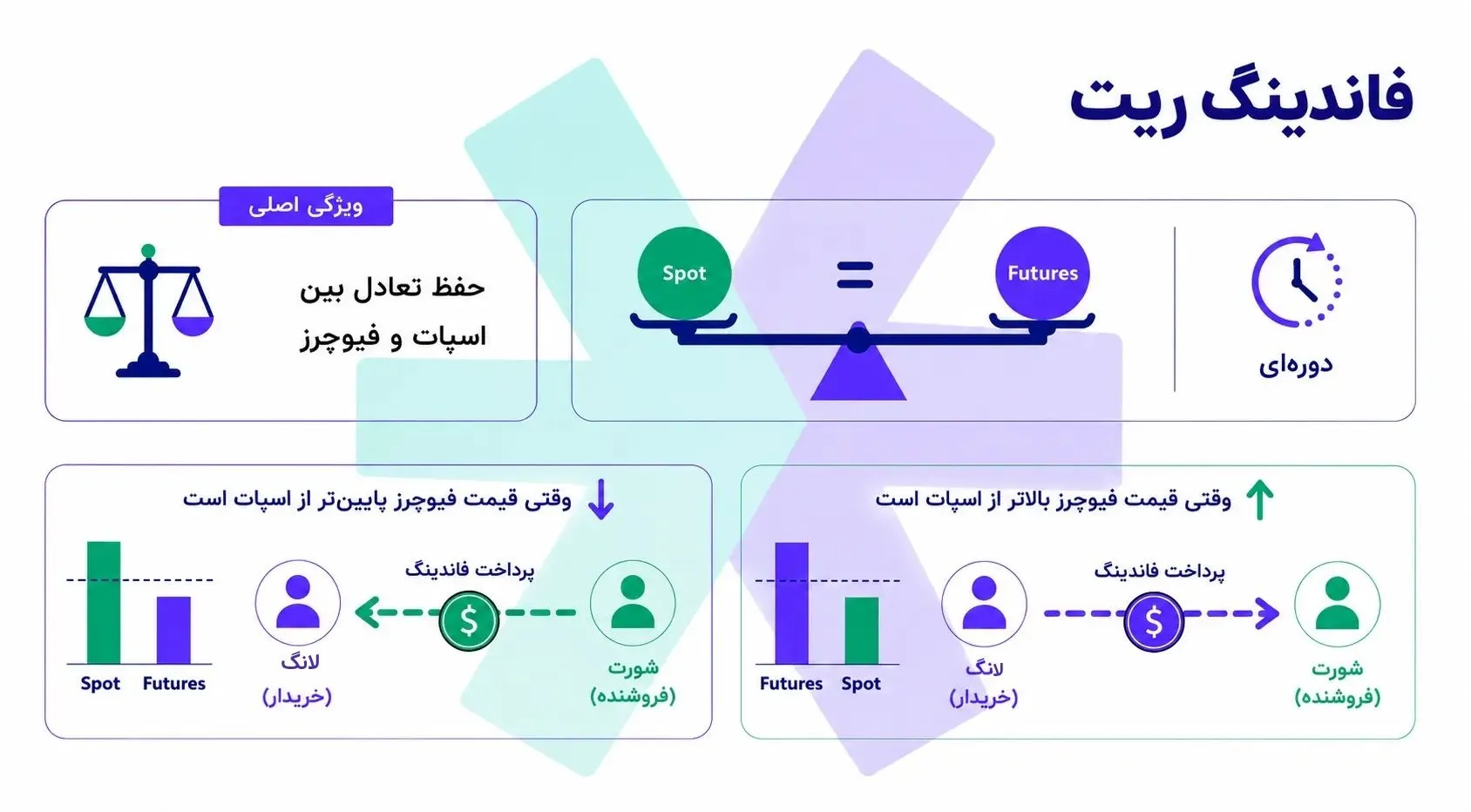 فاندینگ ریت به چه معناست؟