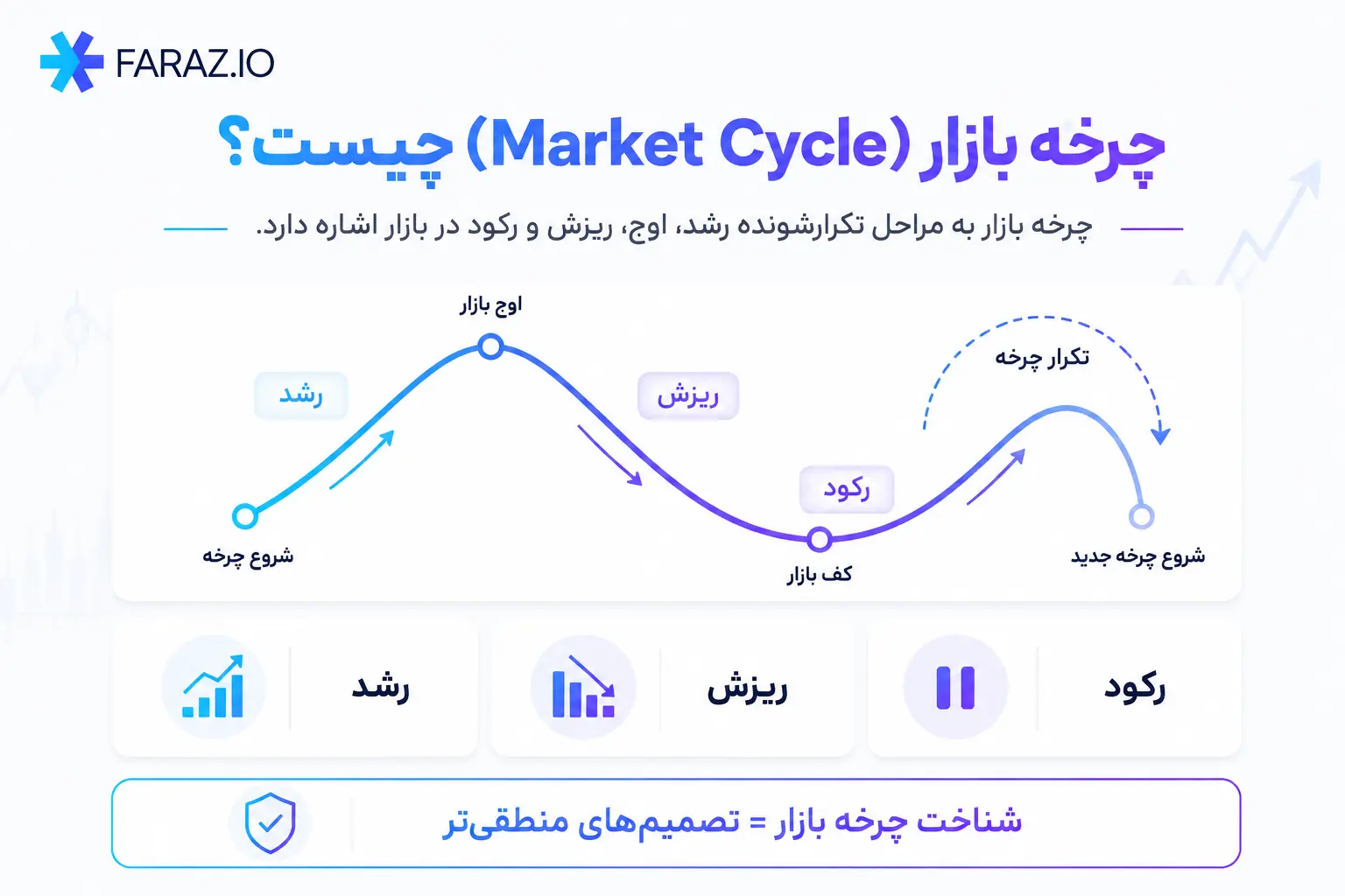 مفهوم چرخه بازار (Market Cycle)