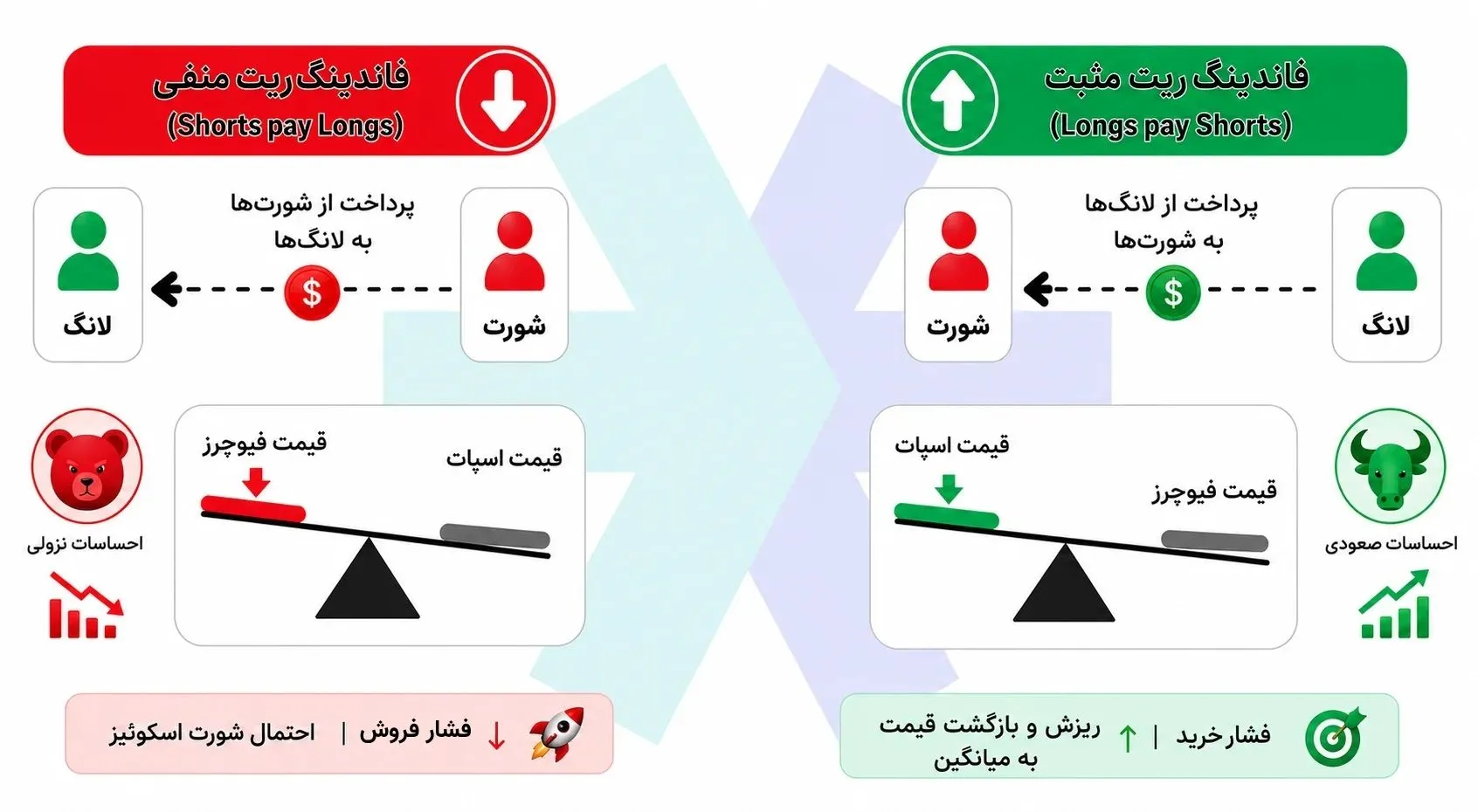 بررسی تفاوت میان فاندینگ ریت مثبت و منفی