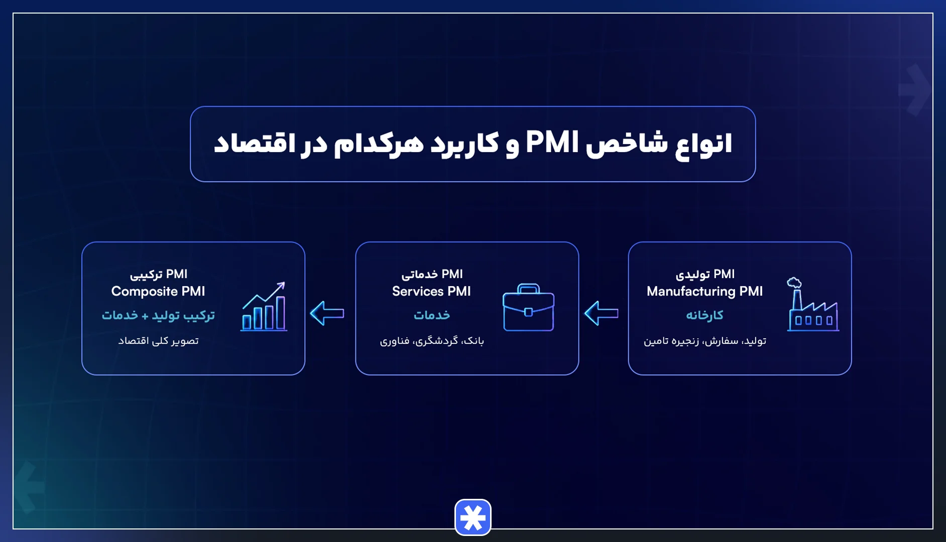 انواع شاخص PMI و کاربرد هرکدام در اقتصاد